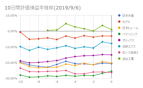 10日間評価損益率推移(2019年9月6日)
