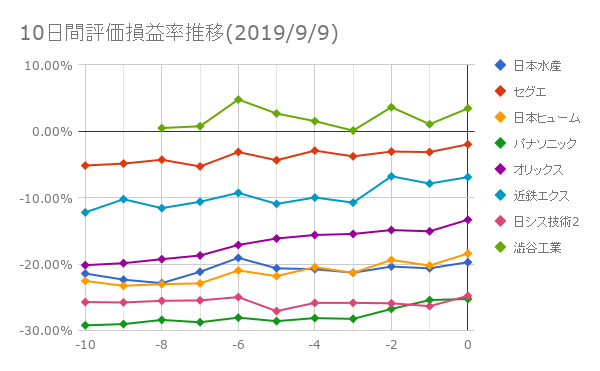 10日間評価損益率推移(2019年9月6日)