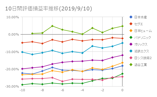 日本株投資成績2019年9月10日