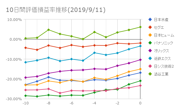 10日間評価損益率推移(2019年9月11日)