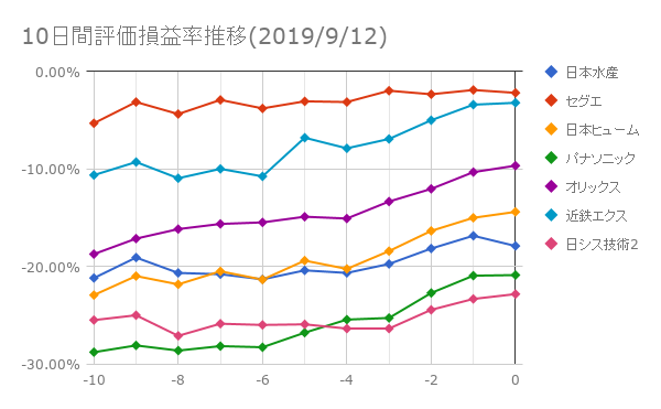 10日間評価損益率推移(2019年9月12日)