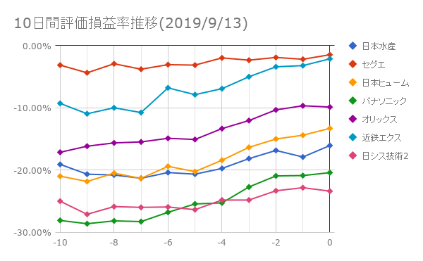 10日間評価損益率推移(2019年9月13日)