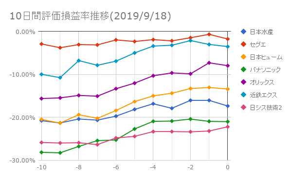 10日間評価損益率推移(2019年9月18日)