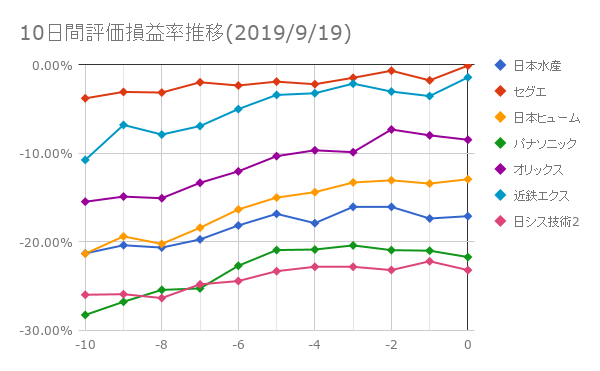 10日間評価損益率推移(2019年9月19日)