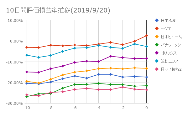 10日間評価損益率推移(2019年9月20日)