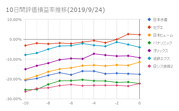 10日間評価損益率推移(2019年9月24日)