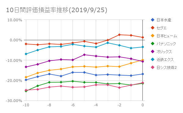 10日間評価損益率推移(2019年9月25日)