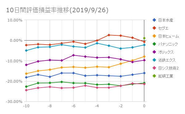 10日間評価損益率推移(2019年9月26日)