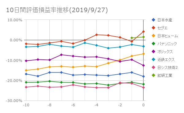 10日間評価損益率推移(2019年9月27日)