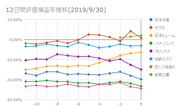 10日間評価損益率推移(2019年9月30日)