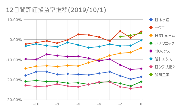 12日間評価損益率推移(2019年10月1日)