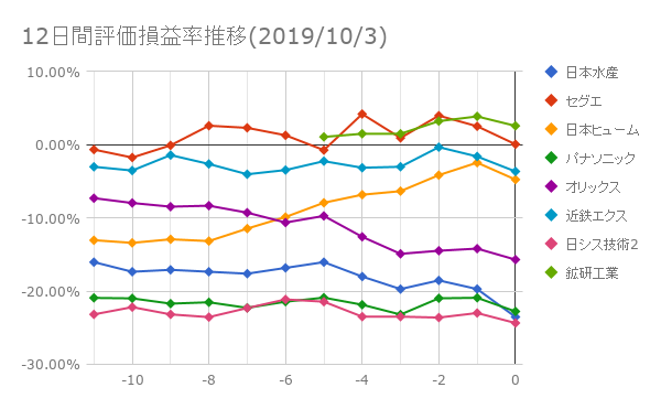 12日間評価損益率推移(2019年10月3日)