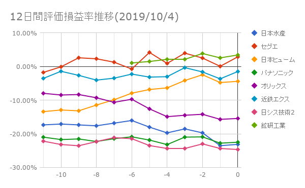 12日間評価損益率推移(2019年10月4日)