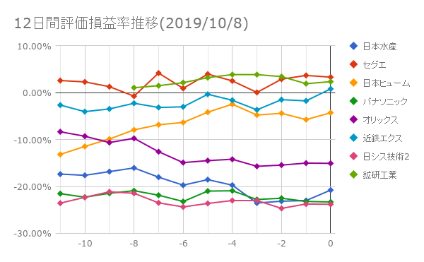 12日間評価損益率推移(2019年10月8日)