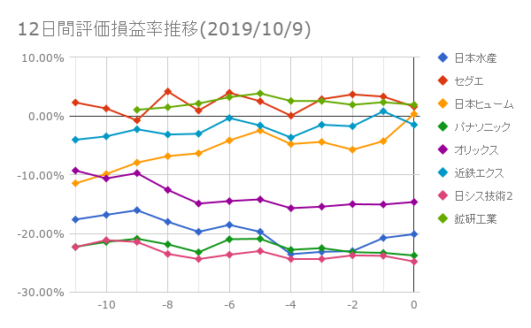 12日間評価損益率推移(2019年10月9日)