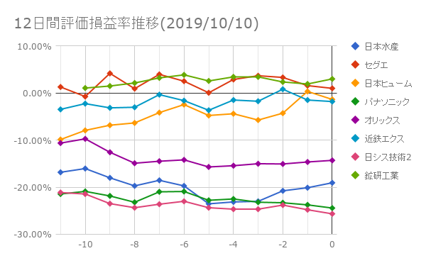 12日間評価損益率推移(2019年10月10日)