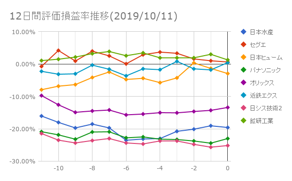 12日間評価損益率推移(2019年10月11日)