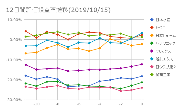 12日間評価損益率推移(2019年10月15日)