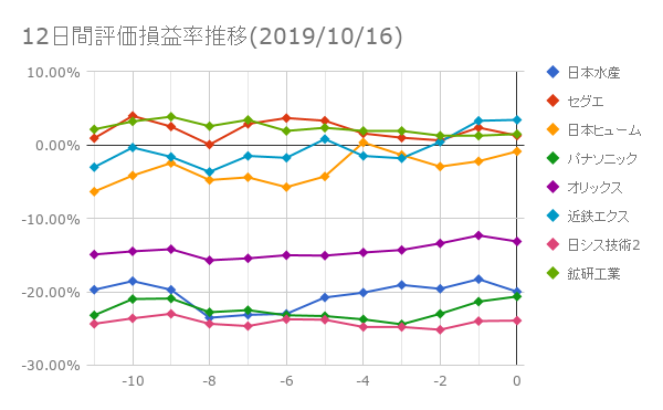 12日間評価損益率推移(2019年10月16日)