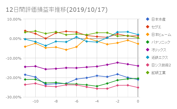 12日間評価損益率推移(2019年10月17日)