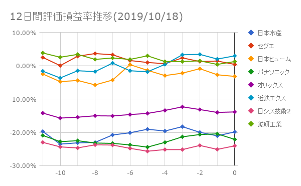 12日間評価損益率推移(2019年10月18日)