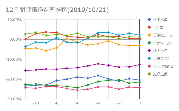 12日間評価損益率推移(2019年10月21日)