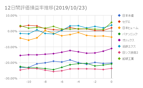12日間評価損益率推移(2019年10月23日)