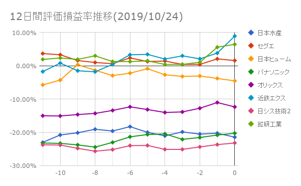 12日間評価損益率推移(2019年10月24日)