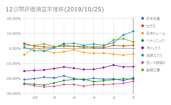 12日間評価損益率推移(2019年10月25日)