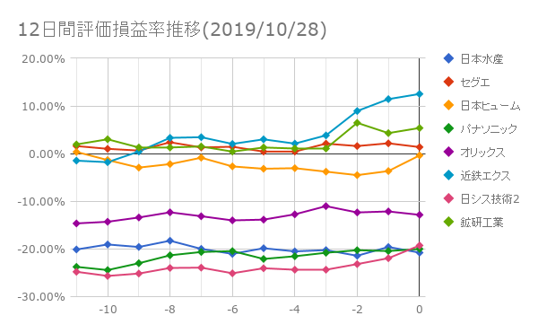 12日間評価損益率推移(2019年10月28日)
