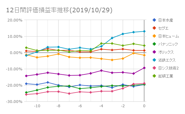 12日間評価損益率推移(2019年10月29日)