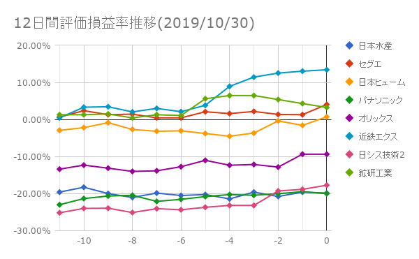 12日間評価損益率推移(2019年10月30日)