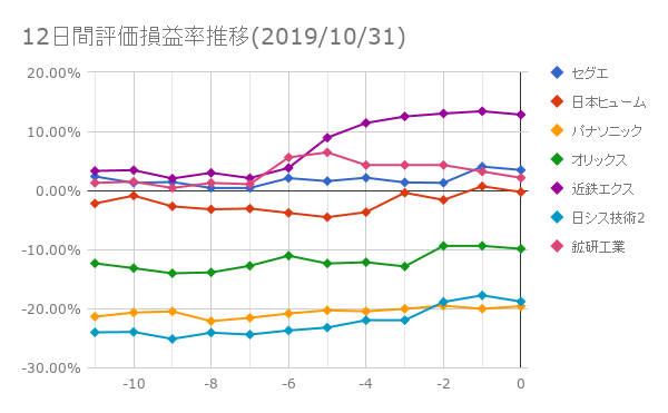 12日間評価損益率推移(2019年10月31日)
