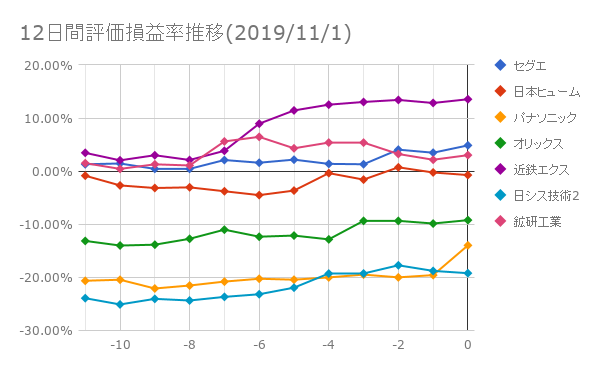 12日間評価損益率推移(2019年11月1日)