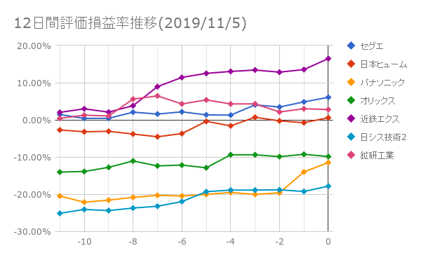 12日間評価損益率推移(2019年11月5日)