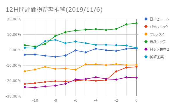 12日間評価損益率推移(2019年11月6日)