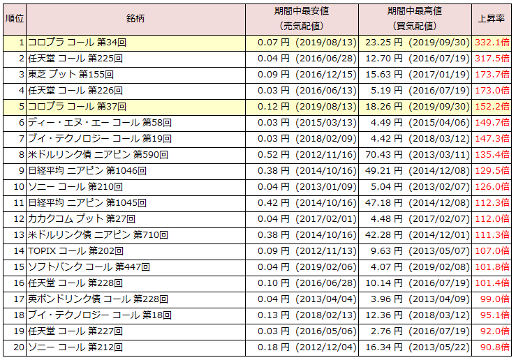 歴代上昇率ランキング