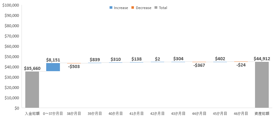 入金を除いた月ごとの増減