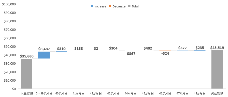 入金を除いた月ごとの増減